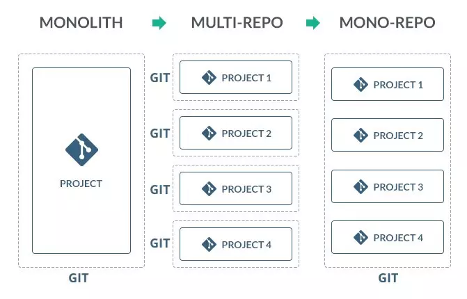 Monorepos: What Are They and How to Implement Them Using Nx